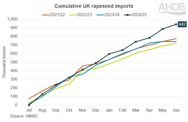 Cumulative UK rapeseed imports 2021 to 2025